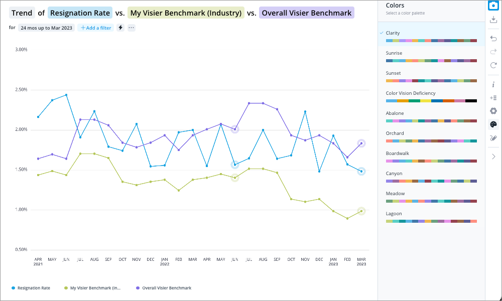 Visier resignation rate trend chart with benchmarks